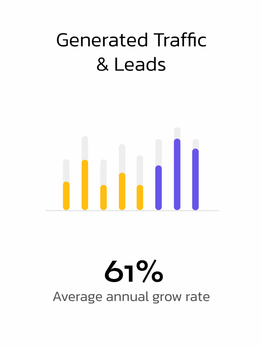 Generated traffic and leads analytics showing 61% average annual growth rate